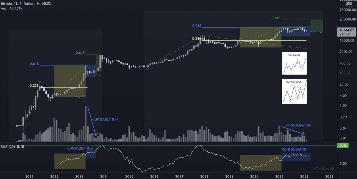 TechDev_52's tweet photo. In my view #Bitcoin has been correcting/consolidating for nearly a year.

Likely in a running flat which could turn into a running triangle.

The next impulse is poised to be a big one. https://t.co/W56GM0YgEg