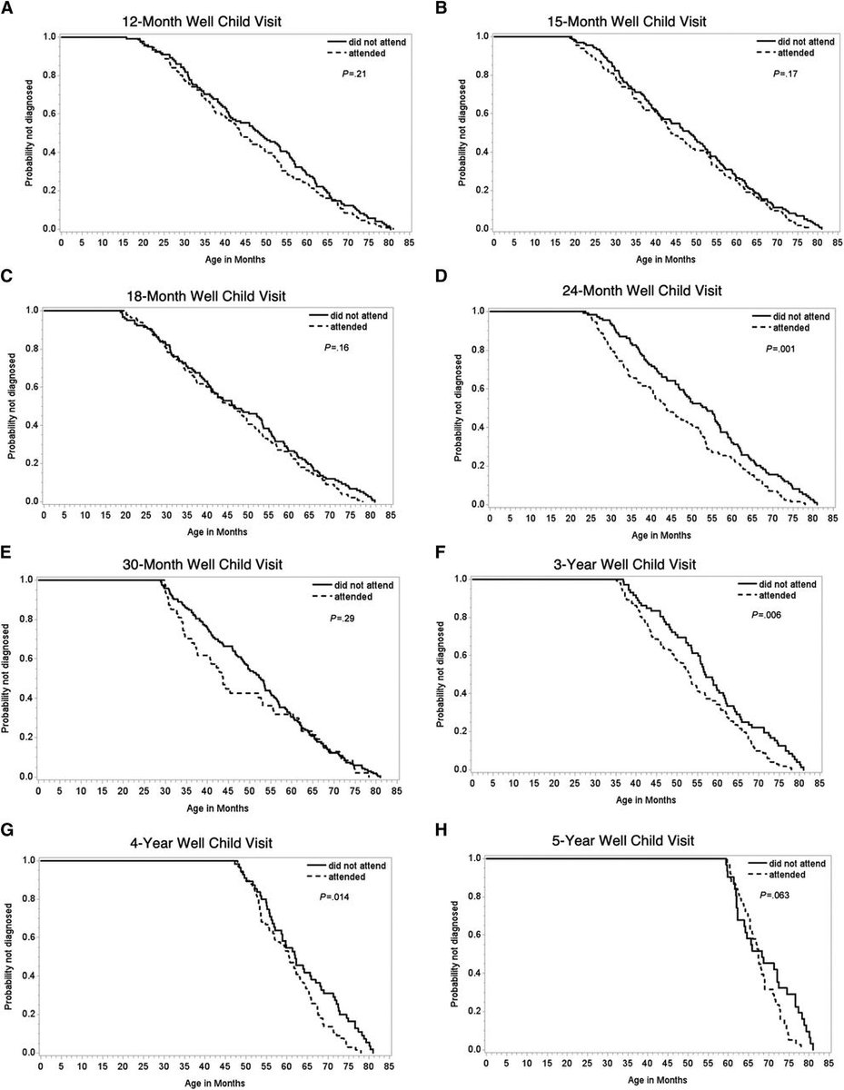 DeGuzman et al explore the relationship between well-child visit attendance during early childhood and age at #autism spectrum disorder diagnosis using data drawn from a statewide all-payer claims database. bit.ly/32VcjZ4