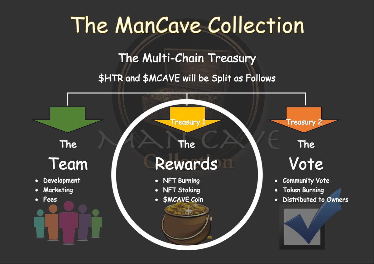 The Rewards Treasury

The 1st and Largest Treasury
This will hold $HTR, $MCAVE and Coins from our Multi-Chain Launches

ManCave NFT owners can redeem their share of the Treasury by Burning or Staking their NFTs
The Rarer the NFT Trait, the higher the reward

$HTR #mancavemen #NFT