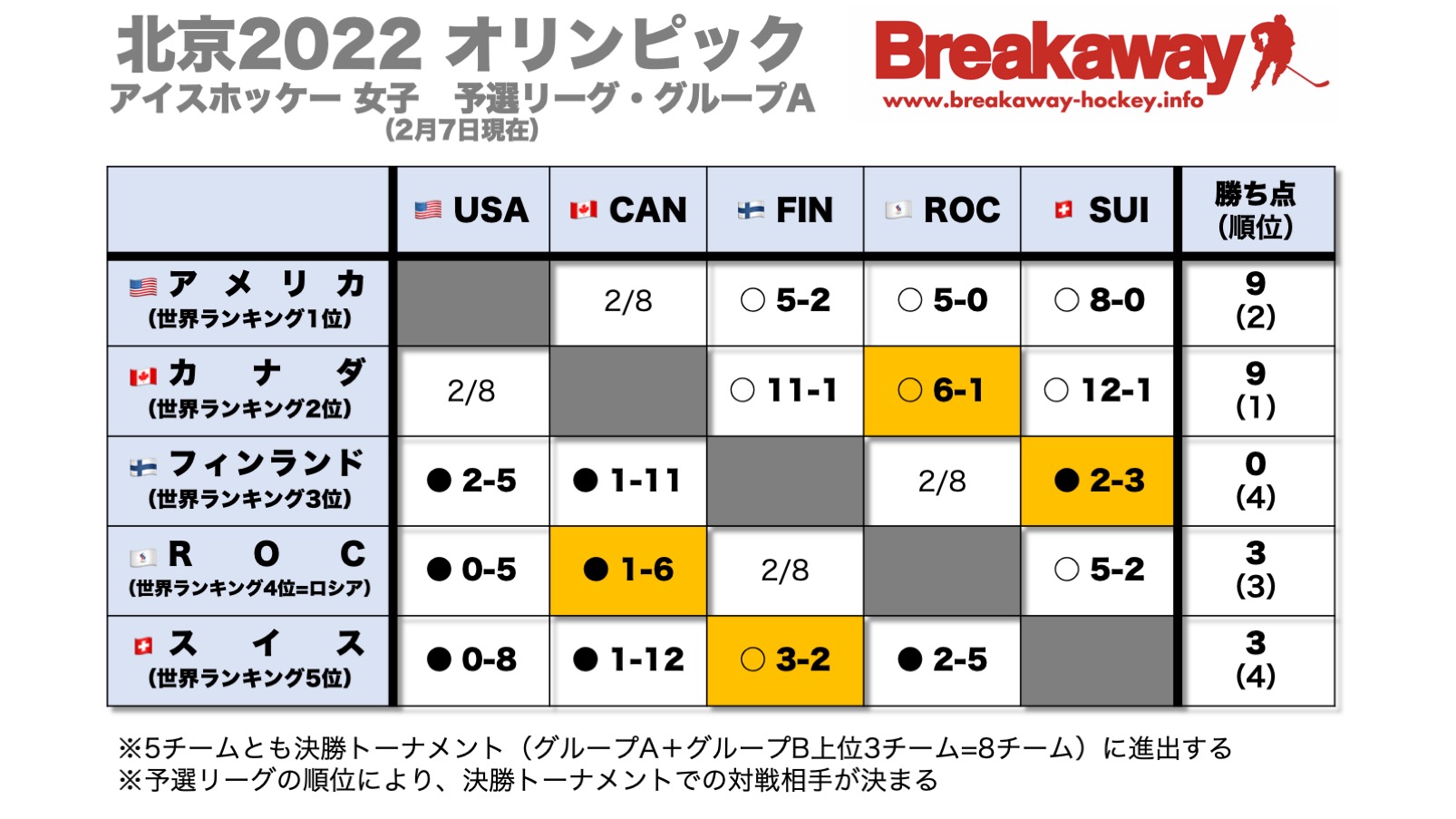 Breakaway アイスホッケー情報誌 北京五輪 女子予選リーグ グループaでは カナダが全勝を守り スイスが初勝利 8日には 注目のカナダ アメリカの全勝対決が行われます 7日の試合結果などは T Co 4bkl8jpqhf アイスホッケー 北京22