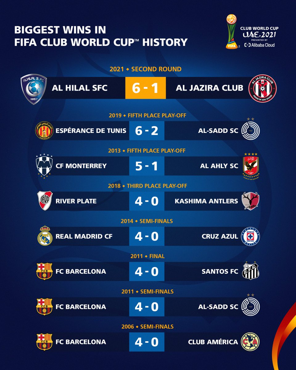 Record breakers 👏 <a href="/Alhilal_FC/">نادي الهلال السعودي</a> #ClubWC