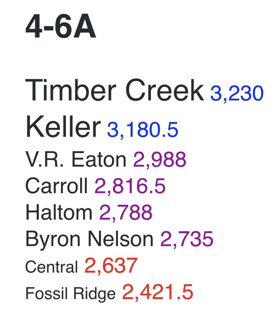 Northeast Tarrant County Football tweet media