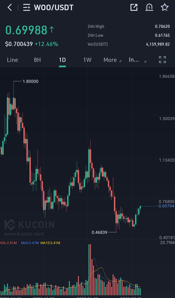 CryptoWizardd's tweet photo. Not a single day worried about my $WOO baggs

$5 is programmed atleast https://t.co/eVQl50MzXo