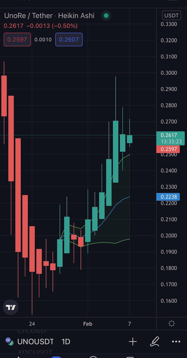 crypto_trooper0's tweet photo. $UNO beast mode onn..💪🏻

Security is the first priority in crypto &amp; $UNO perfectly knows how to protect their partners from ongoing hacks in #DeFi.

Partnership with @fortknoxster ( A cyber security firm) + #SSIPs launch soon.

$UNO moonshot confirm🚀

#cryptocurrecy #web3 https://t.co/Q80aSWopcw
