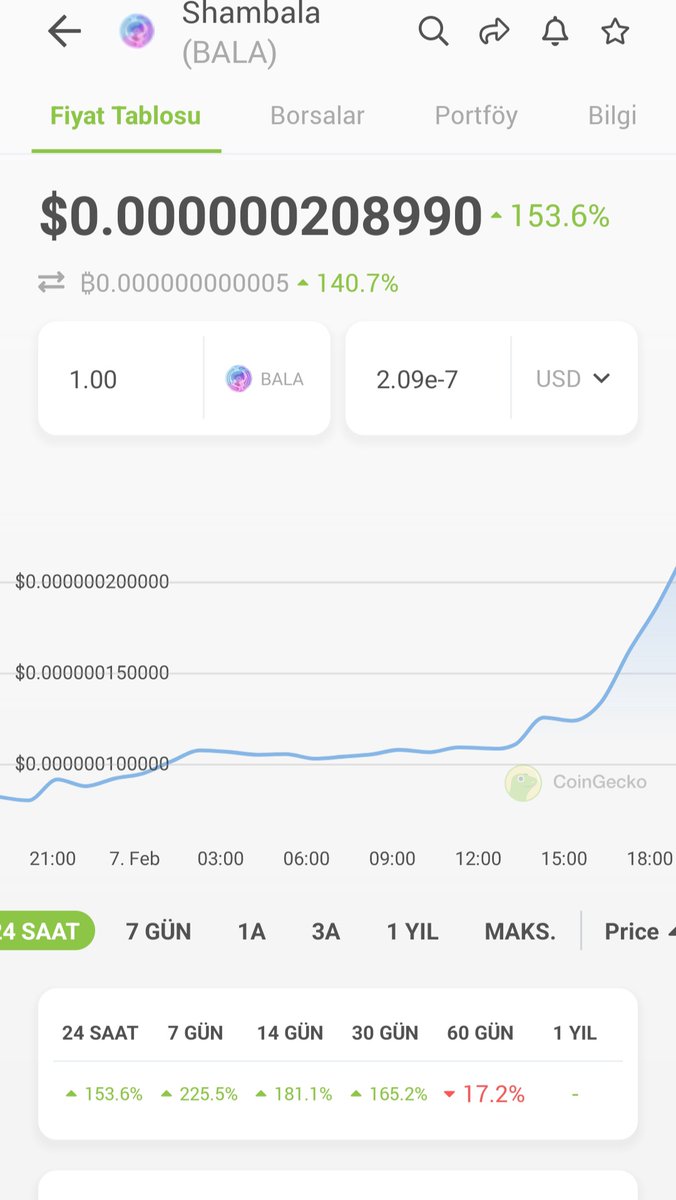 new_liisting's tweet photo. $BALA #mexc listelenme haberi sonrası uçuşa geçti %30 artmıştı diye paylaşmadım 😃

Bu piyasa böyledir işte tepe dersin ama tepenin de tepesi vardır dip dersin ama dibin de dibi vardır dikkatli olmak gerek

#Bitcoin #Binance https://t.co/q2RY6lsN7s
