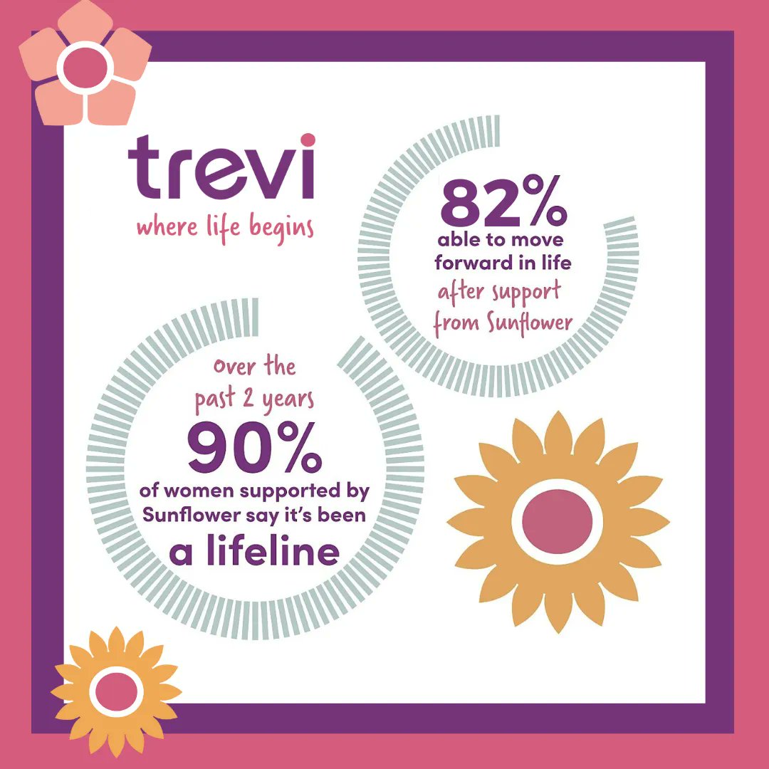 TreviWomen's tweet photo. Our Sunflower Women's Centre is #Plymouth's only women's centre, providing a safe hub for connection and hope. We offer a wrap-around therapeutic service for any woman in need in the city. #stopviolenceagainstwomen #supportingwomen #empoweringwomen #domesticviolenceawareness. https://t.co/vgyEGZACm6