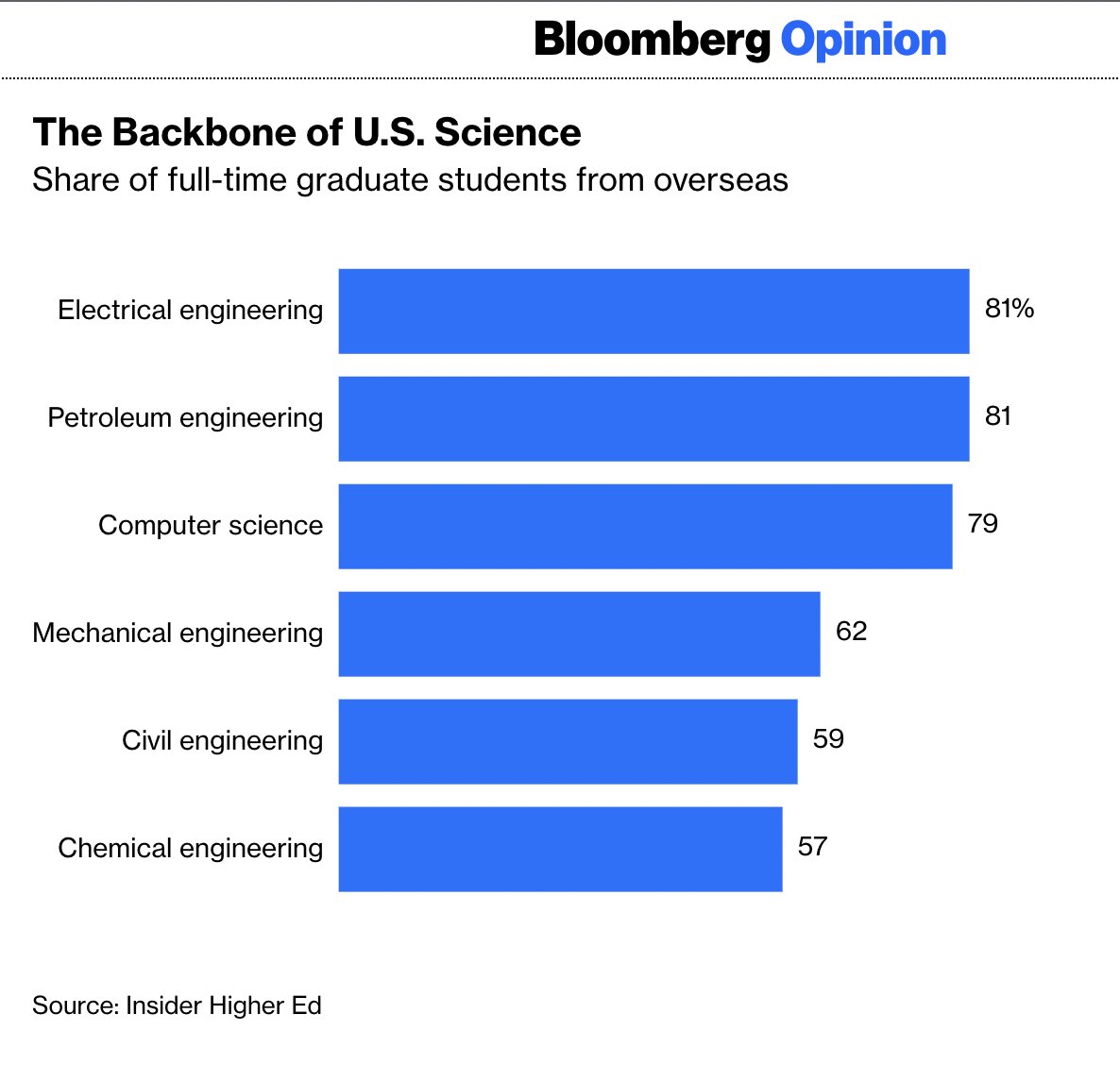 AlecStapp's tweet photo. International students earned nearly half of all master’s and PhD STEM degrees awarded in the US in 2019

Insane that we're not stapling a green card to every single one of their diplomas https://t.co/INGCuq46ha