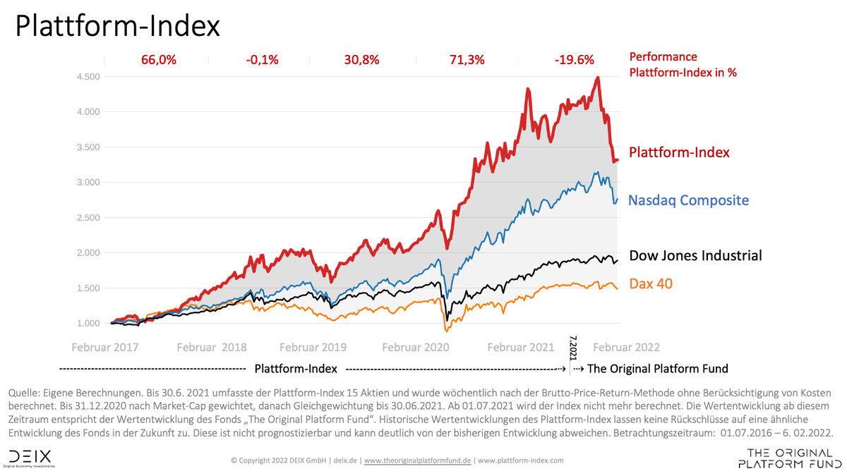 Amazon und Alphabet ziehen Plattform-Index weiter nach oben buff.ly/3J6Izru