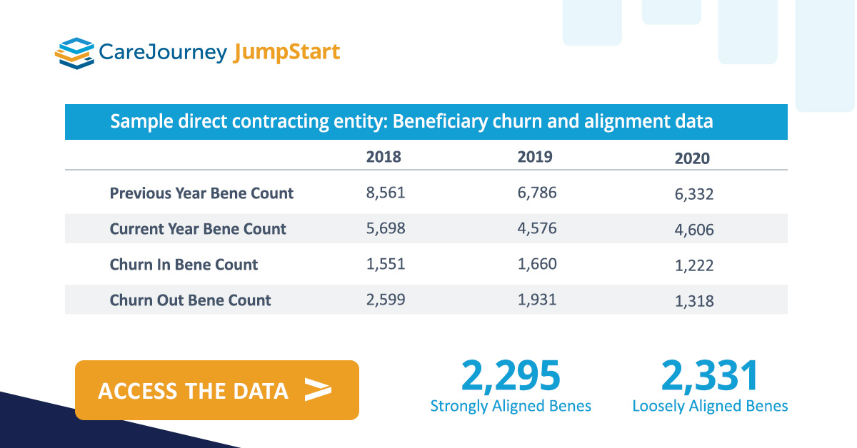 CareJourney's tweet image. If you participate in #directcontracting, you need to understand how many and which beneficiaries are attributed to your providers in order to simplify financial planning, combat volume loss, and understand your potential to grow: bit.ly/3GMJY5f