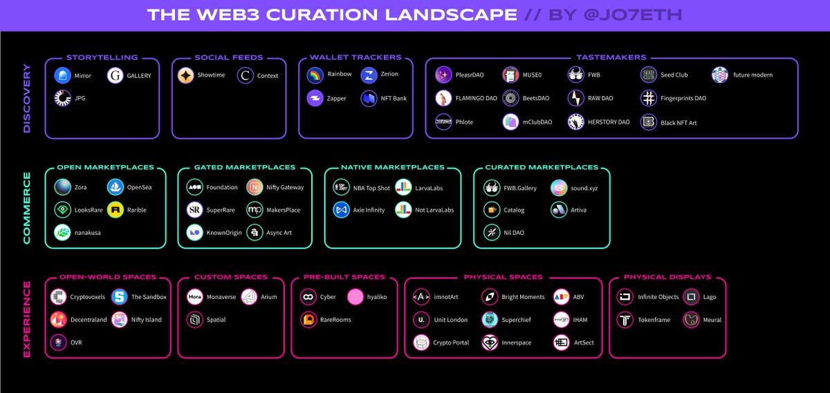 With web3 content having reached critical mass, we have a critical need for curation. 

A deep dive into the projects shaping the curation landscape 🧵