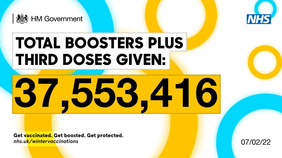 #COVID19 VACCINE UPDATE: Daily figures on the total number of COVID-19 booster &amp; third doses that have been given in the UK.

As of 7 February, 37,553,416  booster &amp; third vaccine doses have been given in the UK.

Visit the <a href="/UKHSA/">UK Health Security Agency</a> dashboard for details:

coronavirus.data.gov.uk/details/vaccin…
