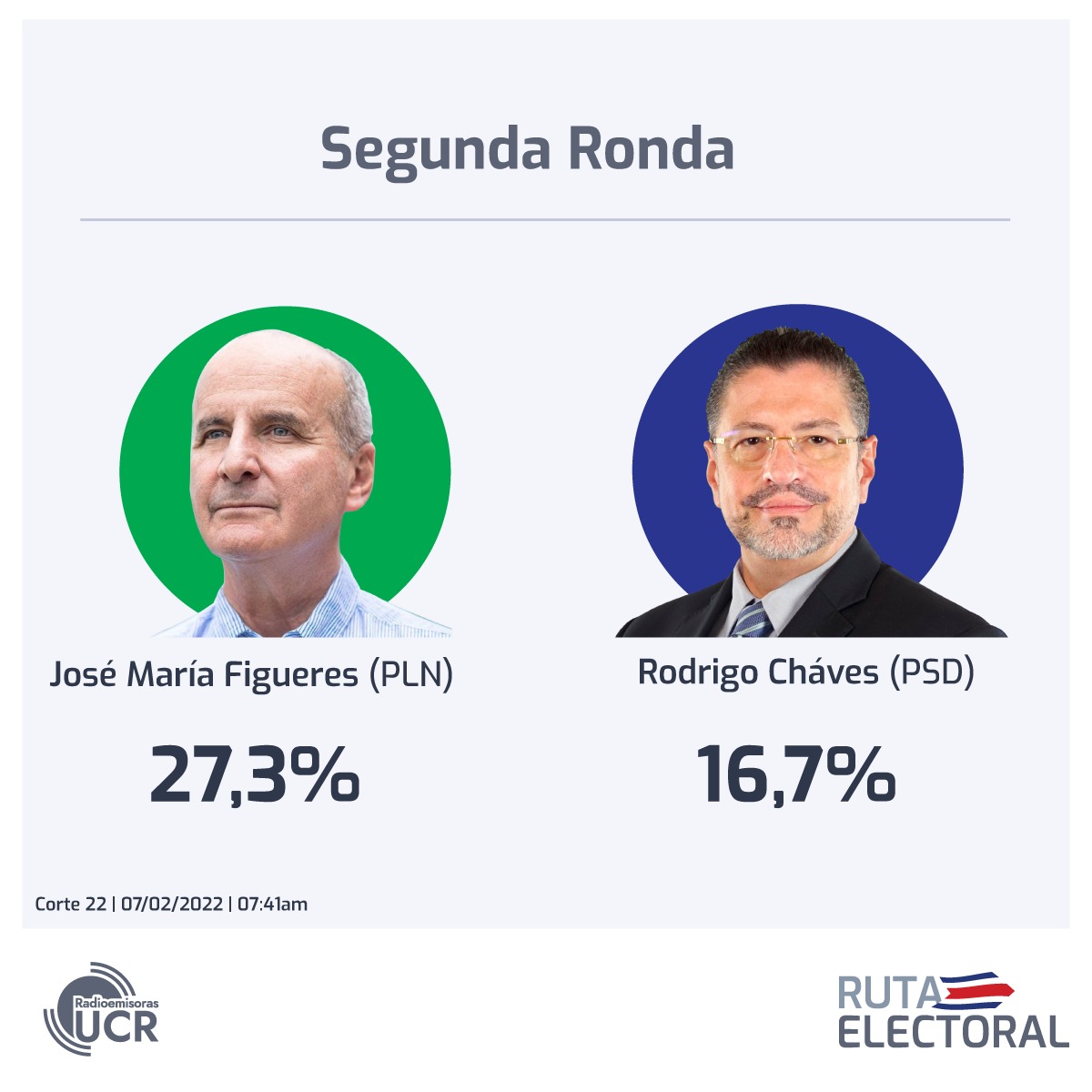 El expresidente José María Figueres (PLN), se disputará la presidencia de la República en segunda ronda con el candidato  Rodrigo Chaves (PSD). Ambos candidatos han sido objeto de cuestionamientos.  

¿Qué opinás de estos resultados?