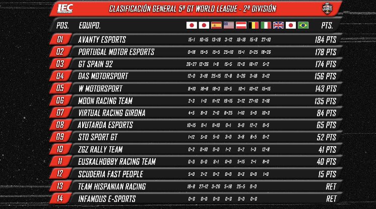 Bueno pues al final p4 <a href="/ZGZ_Estif/">Estif</a> y p6 <a href="/CamonRuben/">Ruben gracia camon</a> en lec carreras complicadas. Donde los chicos de <a href="/ZGZRallyTeam/">ZGZ RALLY TEAM Simracers</a> donde dieron el 200% grande <a href="/ZGZRallyTeam/">ZGZ RALLY TEAM Simracers</a> nunca se rinde