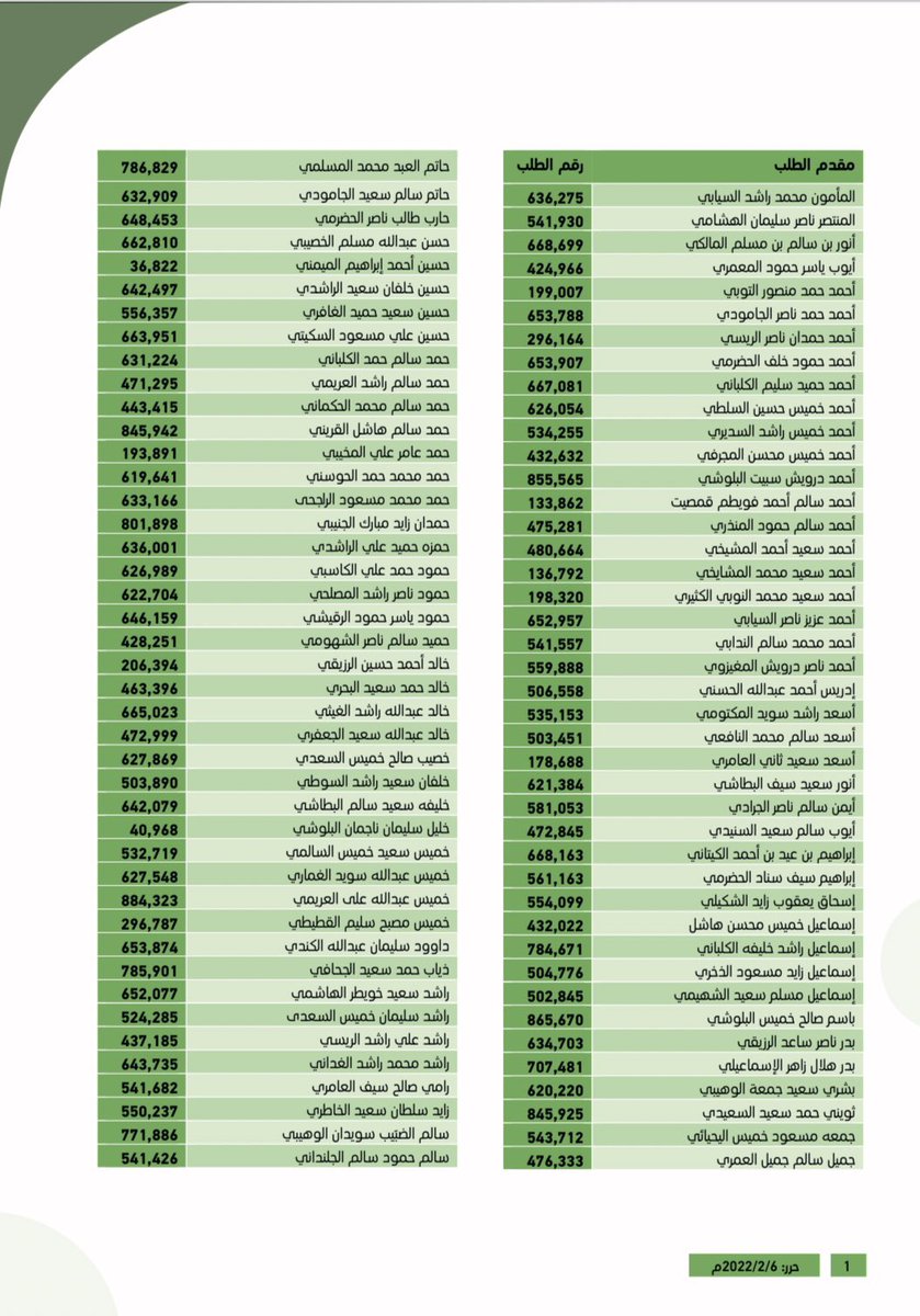 nashr_om's tweet photo. نشر أسماء المستحقين لمنح الأراضي السكنية الحكومية، وسوف يعلن تباعًا عن المتبقين لتحقيق هدف 23,066 قطعة أرض موزعة في عام 2022م. https://t.co/JRJ0MO4JpN