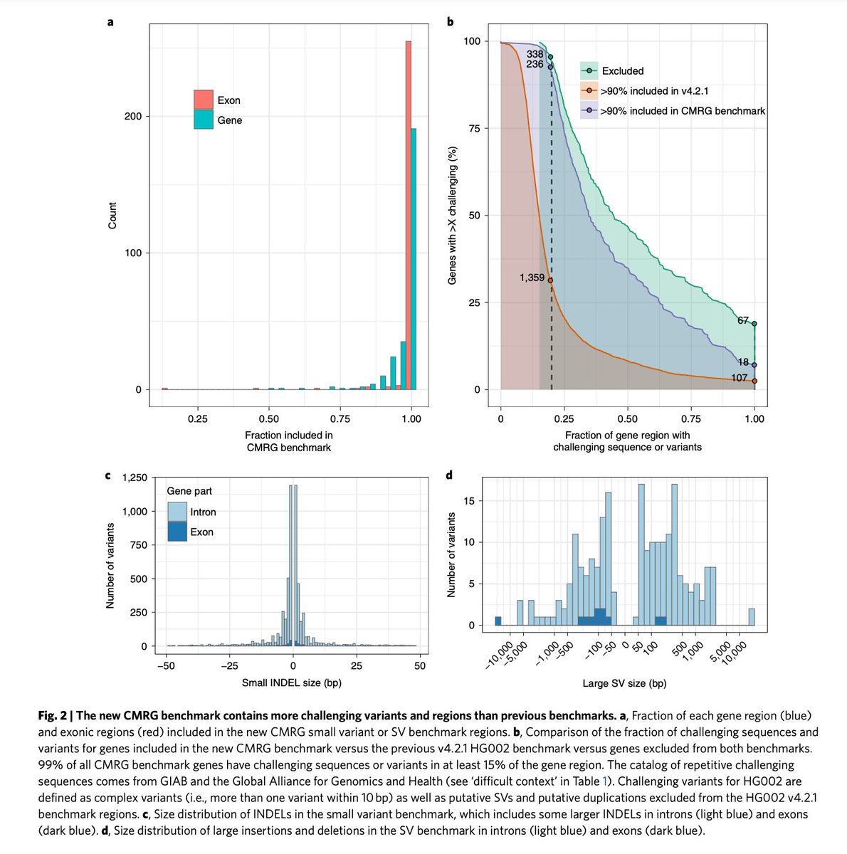 Fritz Sedlazeck (@sedlazeck) on Twitter photo I am excited about our (<a href="/GenomeInABottle/">Genome in a Bottle</a> <a href="/infoecho/">Jason Chin</a> <a href="/lh3lh3/">Heng Li</a> &many more) paper today in <a href="/NatureBiotech/">Nature Biotechnology</a> to characterize 395 challenging medically relevant genes& errors in GRCH37&GRCH38 that impact analysis nature.com/articles/s4158… <a href="/BCM_HGSC/">BCM HGSC</a> #Bioinformatics <a href="/dnanexus/">DNAnexus, Inc.</a> <a href="/BCMFromtheLabs/">From the Labs at Baylor College of Medicine</a> I am excited about our (<a href="/GenomeInABottle/">Genome in a Bottle</a> <a href="/infoecho/">Jason Chin</a> <a href="/lh3lh3/">Heng Li</a> &many more) paper today in <a href="/NatureBiotech/">Nature Biotechnology</a> to characterize 395 challenging medically relevant genes& errors in GRCH37&GRCH38 that impact analysis nature.com/articles/s4158… <a href="/BCM_HGSC/">BCM HGSC</a> #Bioinformatics <a href="/dnanexus/">DNAnexus, Inc.</a> <a href="/BCMFromtheLabs/">From the Labs at Baylor College of Medicine</a>