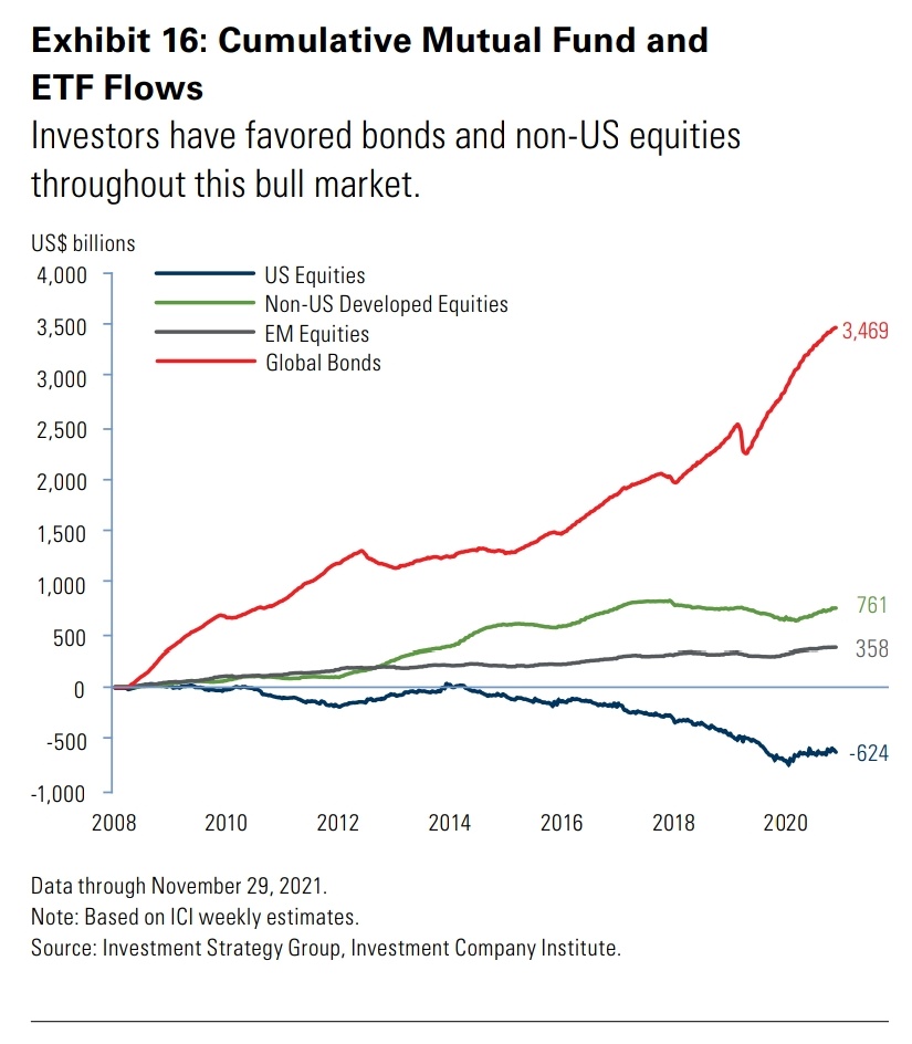 hktg13's tweet photo. Remarkable chart from GS Investment Strategy Group research that caught my eye - US investors &amp; households hv pulled out monies frm US equities in aggregate since bottom in 2009 &amp; invested in bonds,EM &amp; non US DM for last 12 years- an era whr US markets trounced everything else! https://t.co/ku3QtuQuwF