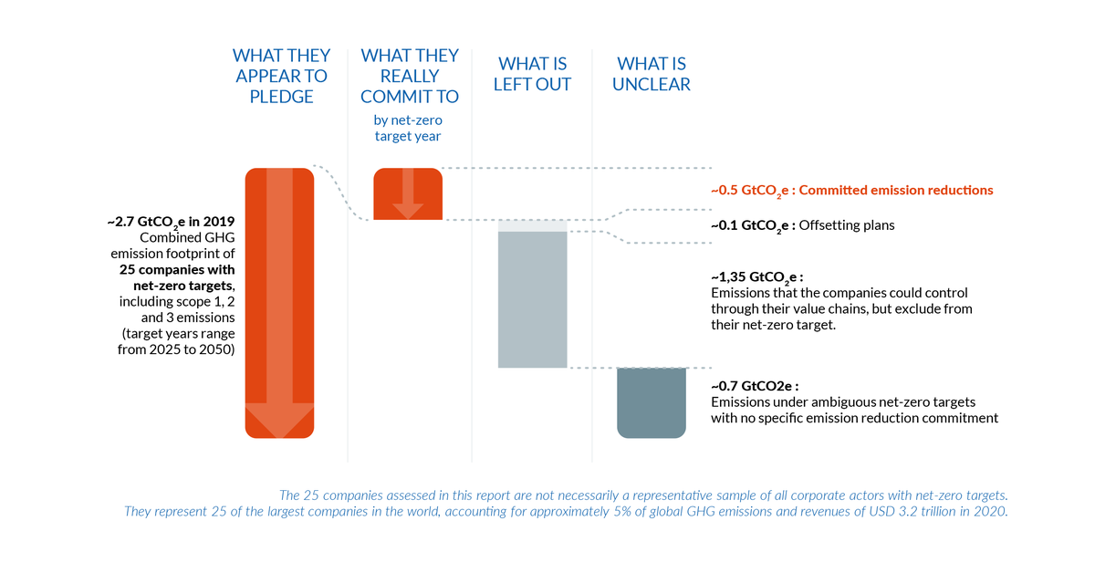 New report by <a href="/newclimateinst/">NewClimate Institute @newclimate.bsky.social</a> and <a href="/CarbonMrktWatch/">Carbon Market Watch</a> on ‘net zero’ plans by world’s biggest companies has this chart summarizing global ESG:

"What they appear to pledge": Massive

"What they really commit to": Little

"What is left out": Almost everything

"What is unclear": Lots