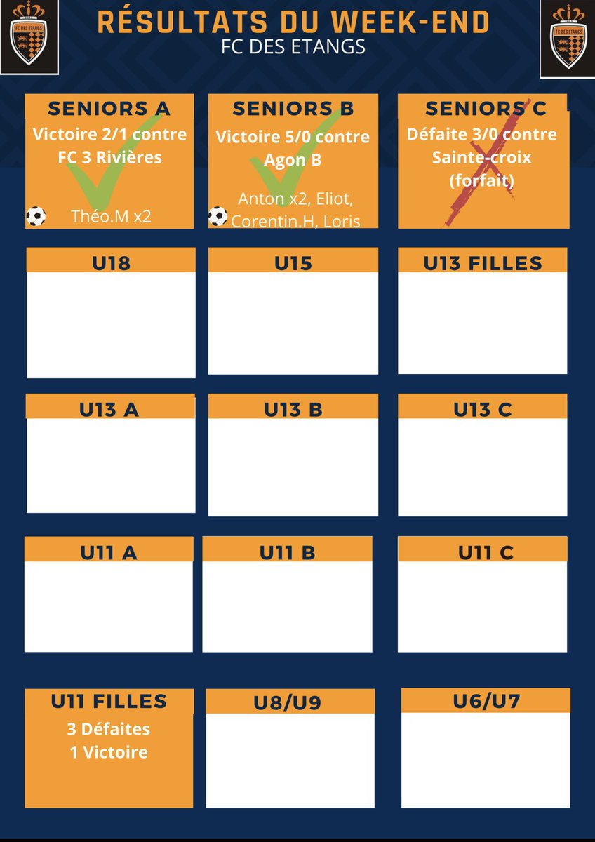 ⚽️RÉSULTATS DU WEEK-END⚽️

2 très bonnes performances pour notre équipe fanion et notre équipe réserve✅

Reprise plus compliqué pour les U11 Filles après 2 mois d’arrêt❌
