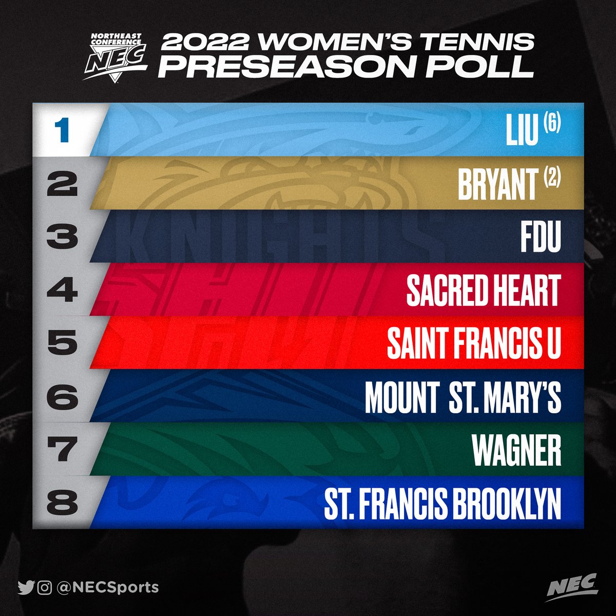 NECsports's tweet photo. 📰 Poised for another 🎾 title run, the 🦈 will be circling the 🌊 this spring.
Coaches awarded 4x defending @nectennis women's champion @LIUAthletics six first place votes in the annual poll.
2021 runner-up @BryantAthletics collected two top nods.
#NECtennis | #PollWeek📊 https://t.co/lY3wbdVSPC
