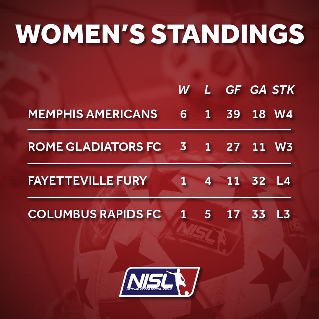 NISLPro's tweet photo. A wild weekend sees our first big shake up in the Men's standings as the @FuryNISL men take ahold of the top spot, while the @MemAmericans ladies stay atop of the Women's standings!
Men's Division: 🐉, 🇺🇸, 🌊, ⚔
Women's Division: 🇺🇸, ⚔, 🐉, 🌊
#NISLpro https://t.co/qfQGlik57r