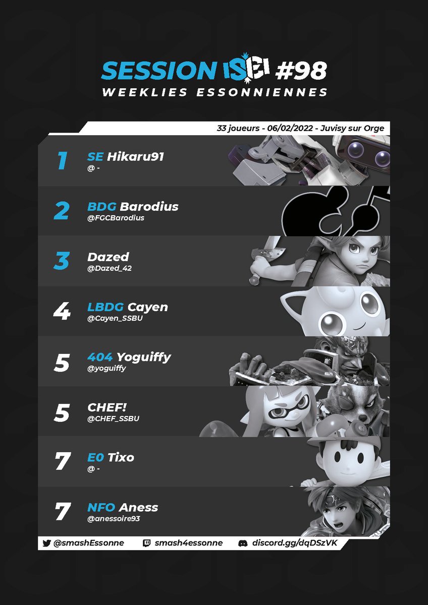 smashEssonne's tweet photo. Résultat de la Session SE #98
🥇 SE | Hikaru91
🥈 @FGCBarodius 
🥉 @Dazed_42 https://t.co/2NdZYjmgPO