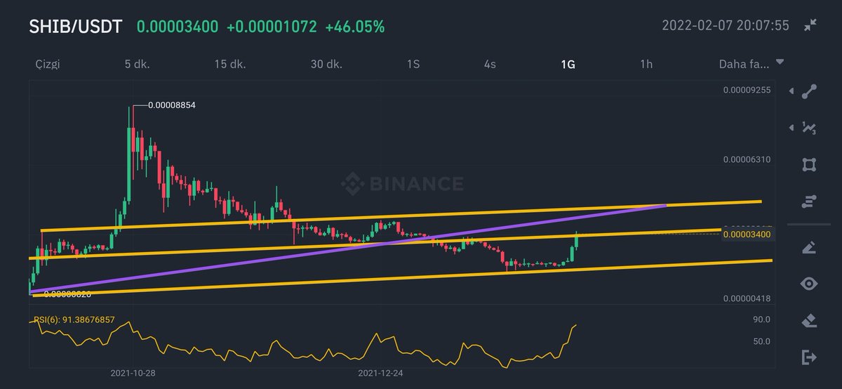 SHIB/USDT günlük bantta yükselen trendin direnç noktasına kadar ilerledi sıradaki bölge 0.00003997$ seviyesi. YTD #ShibaNFT #shibacoin