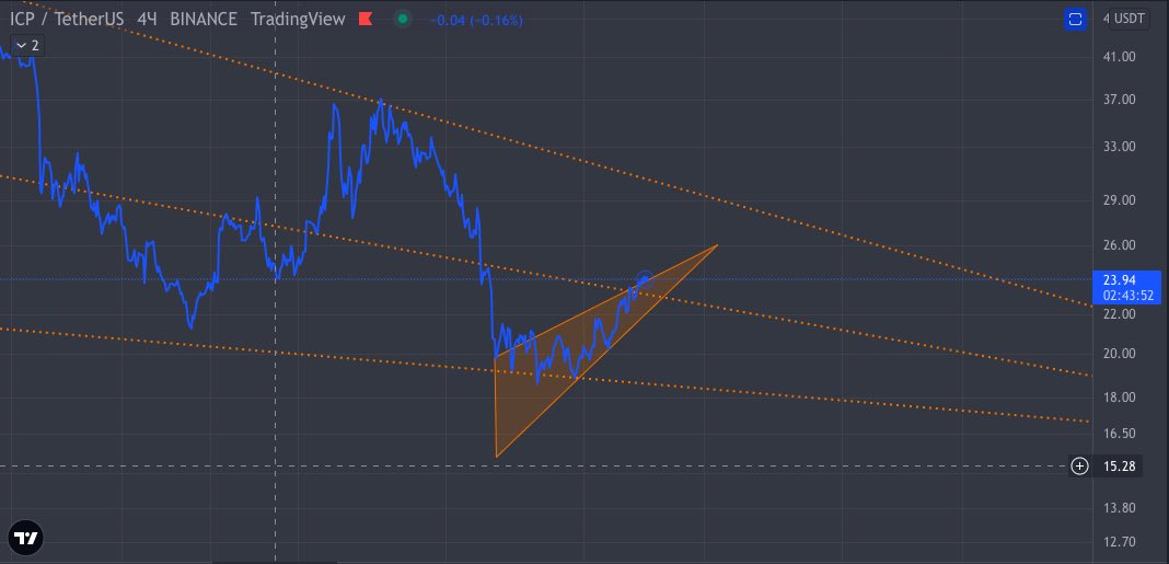 WDMRPWR's tweet photo. #Bitcoin  конечно классный , но че по #ICP думаешь ,  я бы прикупил https://t.co/8UgfKqv3S6