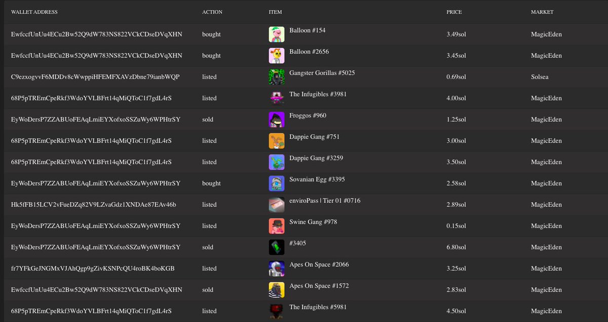 NFTEngine_'s tweet image. Sneak peak of the Solana Whale Wallet tracker we built 👀. Now you can track the most successful Solana NFT traders &amp;amp; see what they are buying, selling &amp;amp; minting in real time. Follow the smart money &amp;amp; invest with confidence! 💰

#Solana #SolanaNFTs #sol #SOLnfts #NFTutility