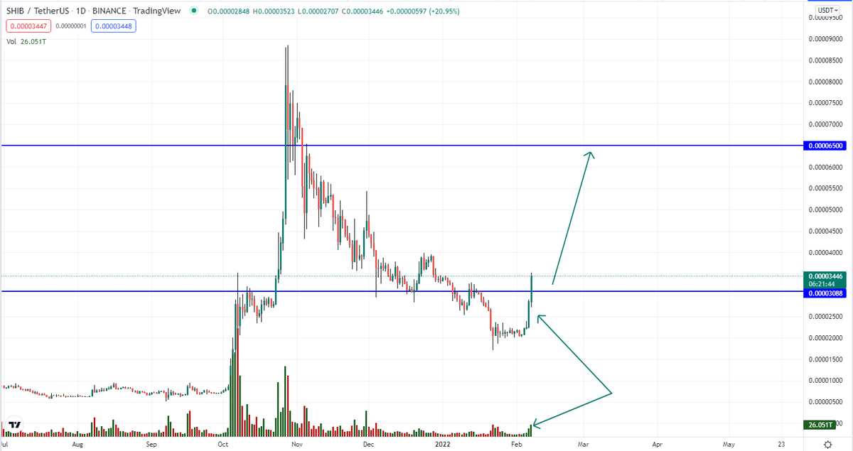 maxZZxxx's tweet photo. On the #Shiba chart, the price shows a great upward momentum, which is confirmed by volume. If the price of #Shib is not sharply returned below the level, then #altcoin has a good potential for growth.
#CryptoNews 
#cryptocurrecy 
#Bullish 
#Bitcoin 
#trading 
#shibainu 
#FYBIT https://t.co/Z1FdMzCM9g