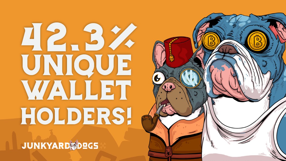 Junkyard Dogs officially now has an all-time high of 3,400 HOLDERS!  Today, an exact percentage of 42.3% of Junkyard Dogs belong to unique accounts! 🦴🎉
Get yours today at junkyarddogs.io and join the pack! 
#JunkyardDogs #JunkyardDogsNFT #NFTDogs #NFTArt #NFTCommunity