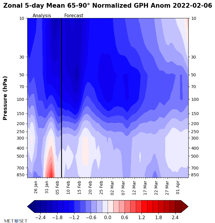 Met_Set_UK's tweet photo. The outlook is blue! But what does blue mean?
This chart shows the forecast (dates left to right) of pressure at numerous levels (stratosphere at the top &amp; troposphere bottom) where blue is lower than normal pressure, thus strong low pressure dominates across the N. latitudes 1/8 https://t.co/ImtX665AT2