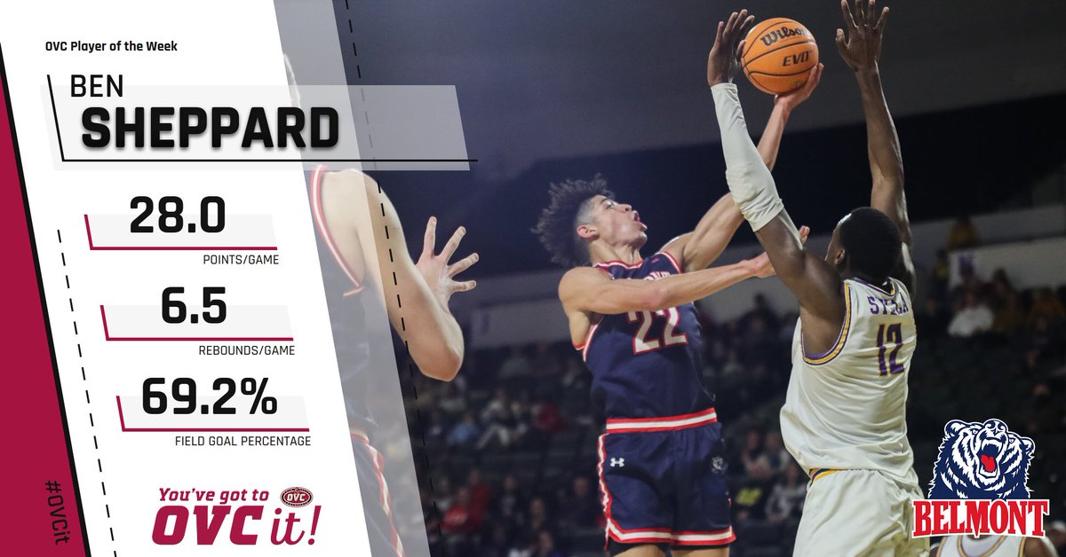 OVC Men's Basketball 🏀 Player of the Week: @BelmontMBB Ben Sheppard (@shepben2) • Forced OT with a 3-pointer on his way to 41 points (most by OVC player this season) in win at Tennessee Tech #ItsBruinTime 𝐘𝐨𝐮 𝐖𝐨𝐧'𝐭 𝐁𝐞𝐥𝐢𝐞𝐯𝐞 𝐈𝐭, 𝐓𝐢𝐥𝐥 𝐘𝐨𝐮 #𝐎𝐕𝐂𝐢𝐭!