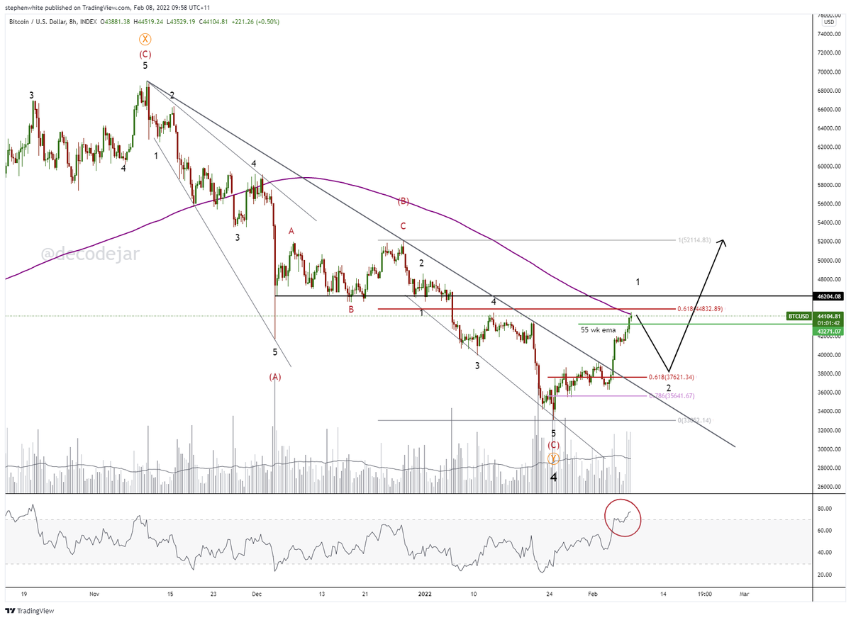 decodejar's tweet photo. #Bitcoin hitting upside targets: .618 retracement of C, 55wk ema, 8hr 200, horizontal resistance ~46k also close.

If that's minor wave 1 almost done, looking for retracement back into support ~37k #BTC for 2, then we'll see if we can impulse out for 3. https://t.co/2aU2Hmwbi3