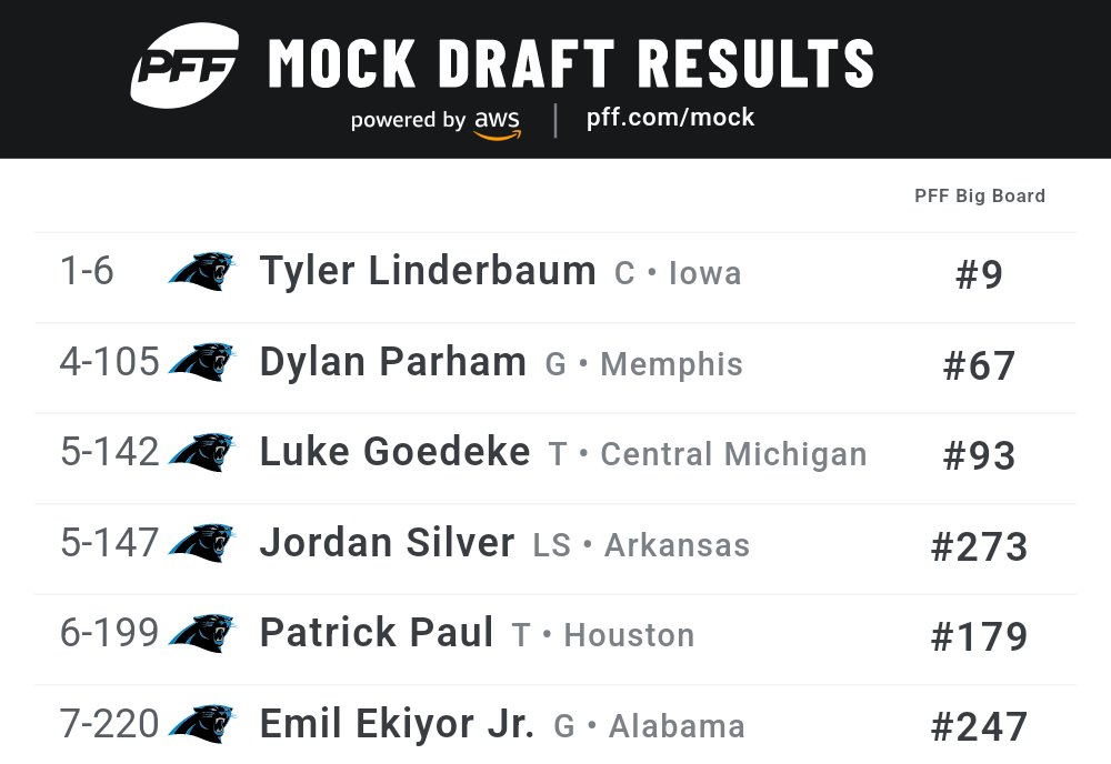 CarolinaHuddle's tweet photo. This is the Panthers perfect mock draft. https://t.co/WieXSL4EeT
