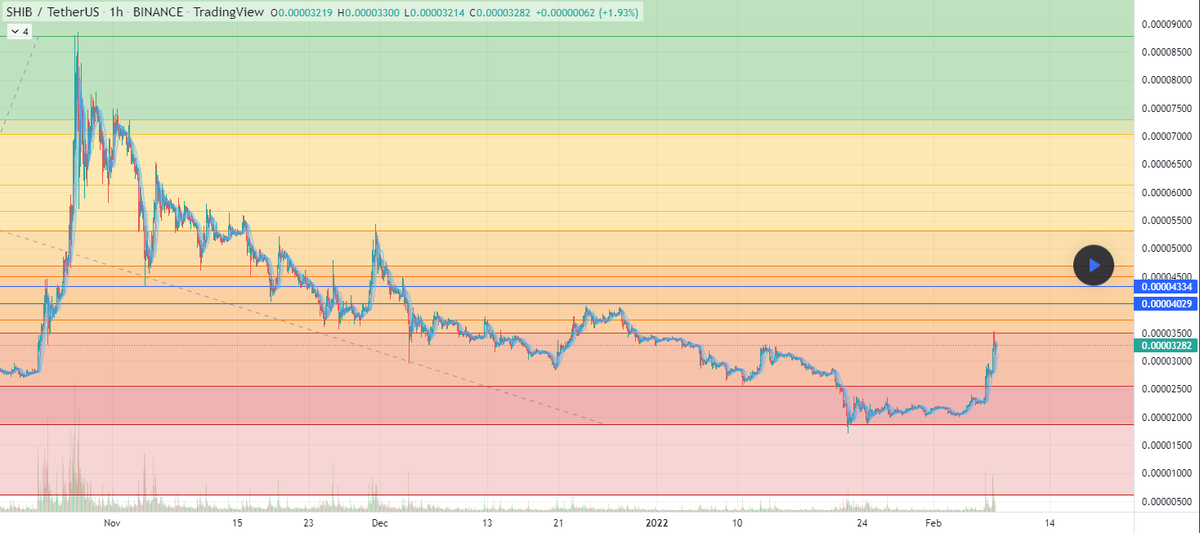 #Shiba Taking off?
#SHIB / #TetherUS (#BINANCE:#SHIBUSDT)
Shiba is following Fibonacci very nicely just regained 1st leg. I am expecting it to return to 50% approx 0.00005 before cooling off for next leg up
#tether #btc #bitcoin #crypto #cryptocurrency #eth #nft #ethereum $btc