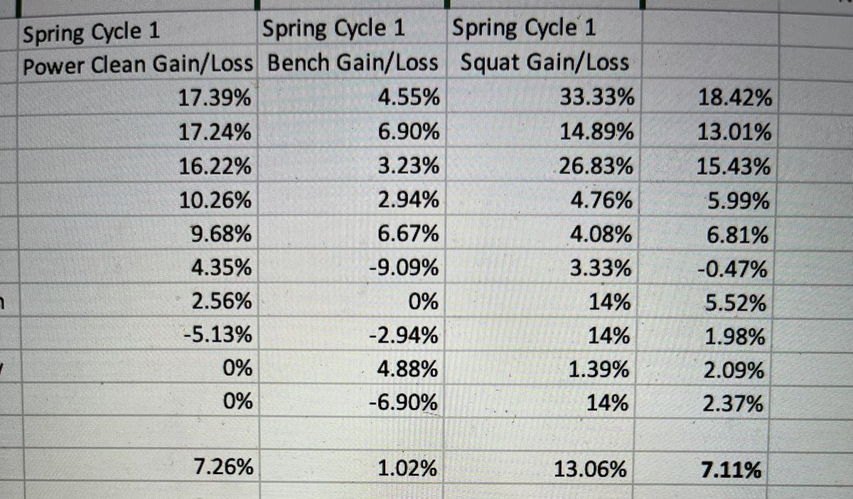 coachjlord's tweet photo. Freshman Cycle 1 of Winter - Spring test Dates - this cycle was through Christmas Break and ended last week.
We use training maxes with multi-rep through Phases to increase accuracy. Good growth % for our young guys!
#BuildYourArmor https://t.co/schekaT6Sk