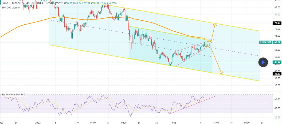 #Luna rising wedge
$Luna / #TetherUS (#BINANCE:#LUNAUSDT)
Currently Luna is in a rising wedge having tested the wedge resistance. A drop to the rising wedge support is likely. Rising wedges are bearish but in overheated markets they can explode upward parabolically
#btc #nft #eth