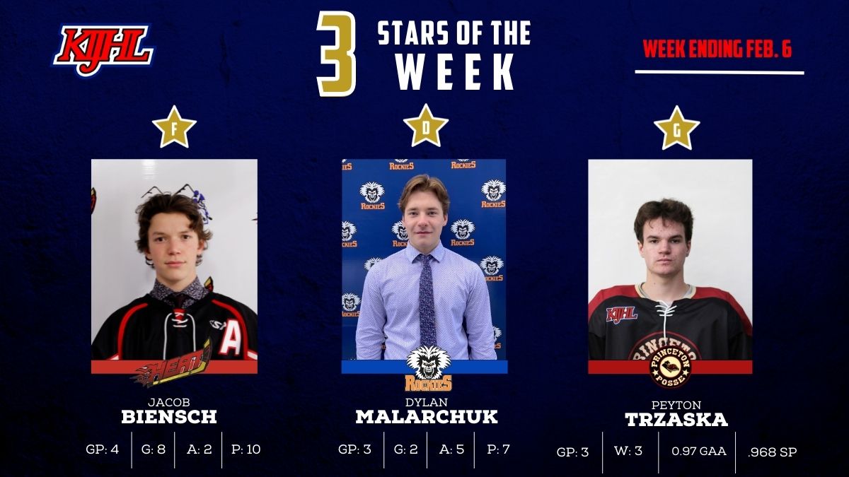 Congrats to our #KIJHL 3 Stars of the Week from the <a href="/ChaseHeat/">Chase Heat</a> <a href="/CVRockies/">CV Rockies</a> and <a href="/KIJHLPosse/">Princeton Posse</a>.
Read about their performances: 
ow.ly/hm6p50HOSXj
#stepup