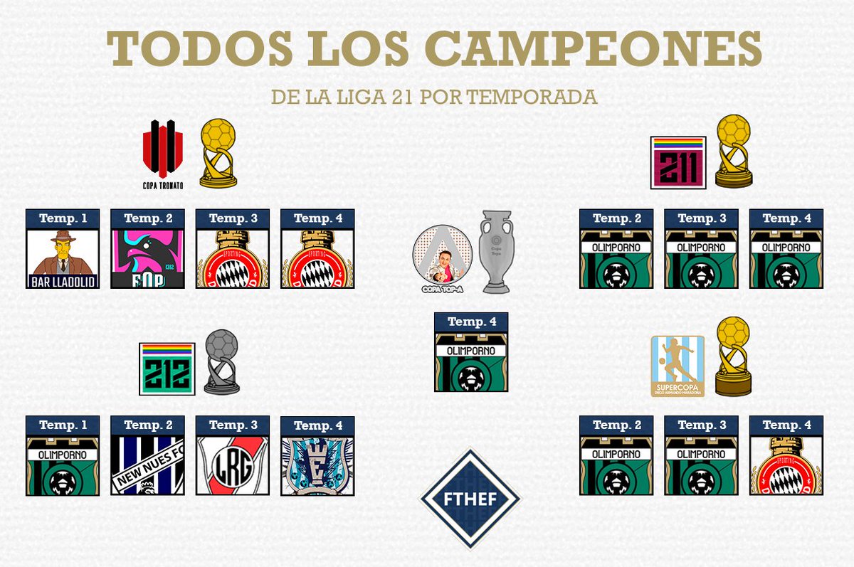 ¡CAMBIOS EN LA LIGA!

Ayer en la noche se dio a conocer la noticia de la fusión entre Avellanegra y Resaca!

La aparición de @Olimporno  cambia drasticamente la historia de los campeones de <a href="/LaLiga21Of/">La Liga 21</a>!

Acá lo actualizamos! 🏆💪