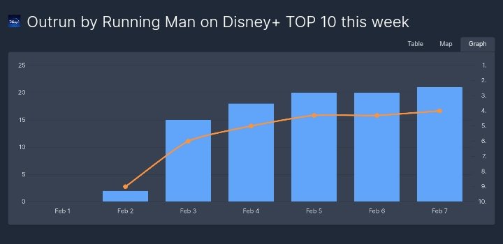 songjihyofiles's tweet photo. #OutrunbyRunningMan rankings on Disney plus as of Feb. 7
#2 ( - ) - South Korea
#5 ( - ) - Singapore
#5 (+1) - Hongkong
Continue streaming on legal platforms
*also available on Hotstar
#RunningMan #런닝맨
#SongJiHyo #송지효 https://t.co/e9TsLu9WEj