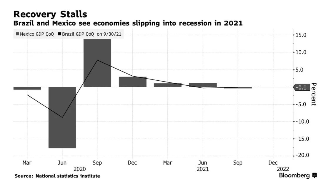 #Mexico became the second major Latin American economy to fall into #recession last year, as supply chain shortages and lack of fiscal stimulus hurt activity. Latin America’s two-largest economies are now stalled, with Brazil’s shrinking in both Q2 and Q3 of 2021. https://t.co/iG6WxYcEUT