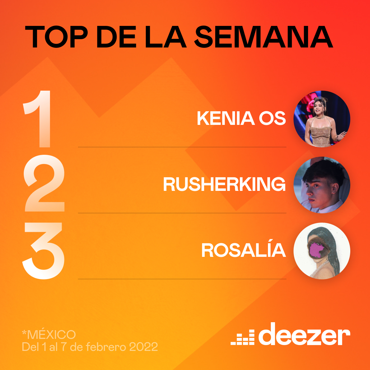 DeezerLatino's tweet photo. Esto es lo más escuchado esta semana en 🇲🇽❤️

#KeniaOs x #Rusherking x #Rosalía encabezan la lista 🔥 https://t.co/98lRV72HQ4