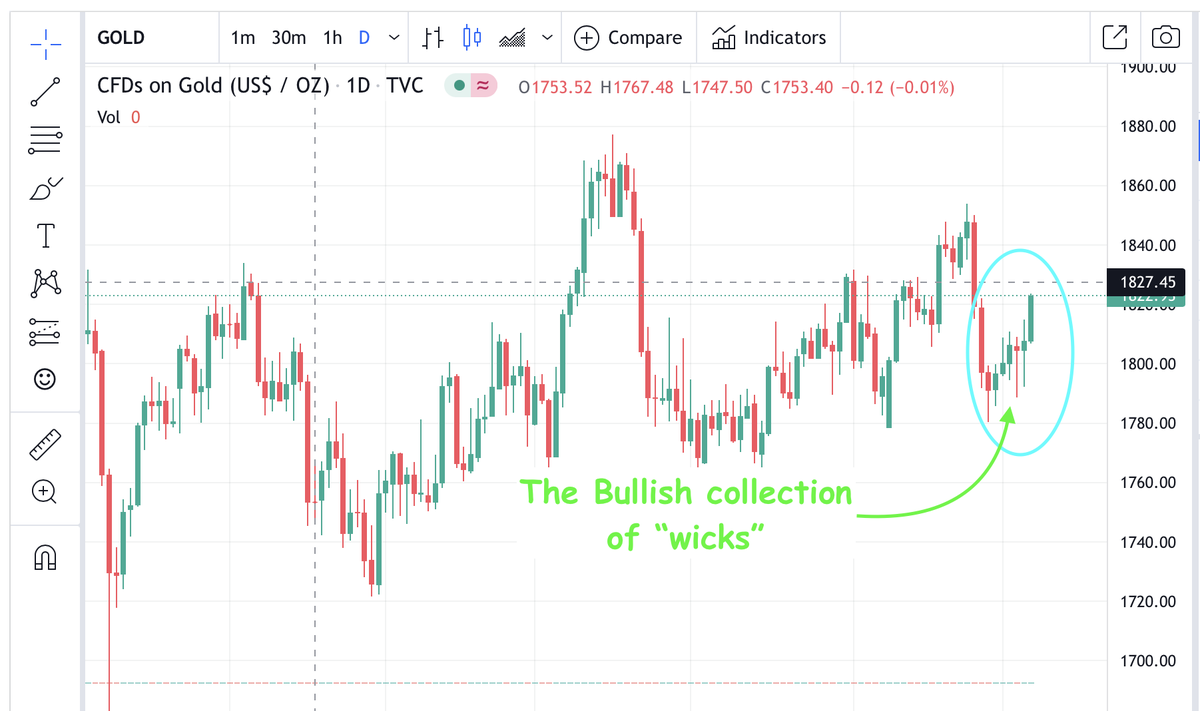 stockwick_inc's tweet photo. #learn the Wick in patterns - as previously mentioned this could be another bull run for #Gold . To ideally capitalize on gold best to look for Gold Mining Companies. One in particular $KNT @K92Mining up $.52 Cents (not trading advice) observation only. #stockwick #CSE #TSXV https://t.co/t0z7niv1JQ