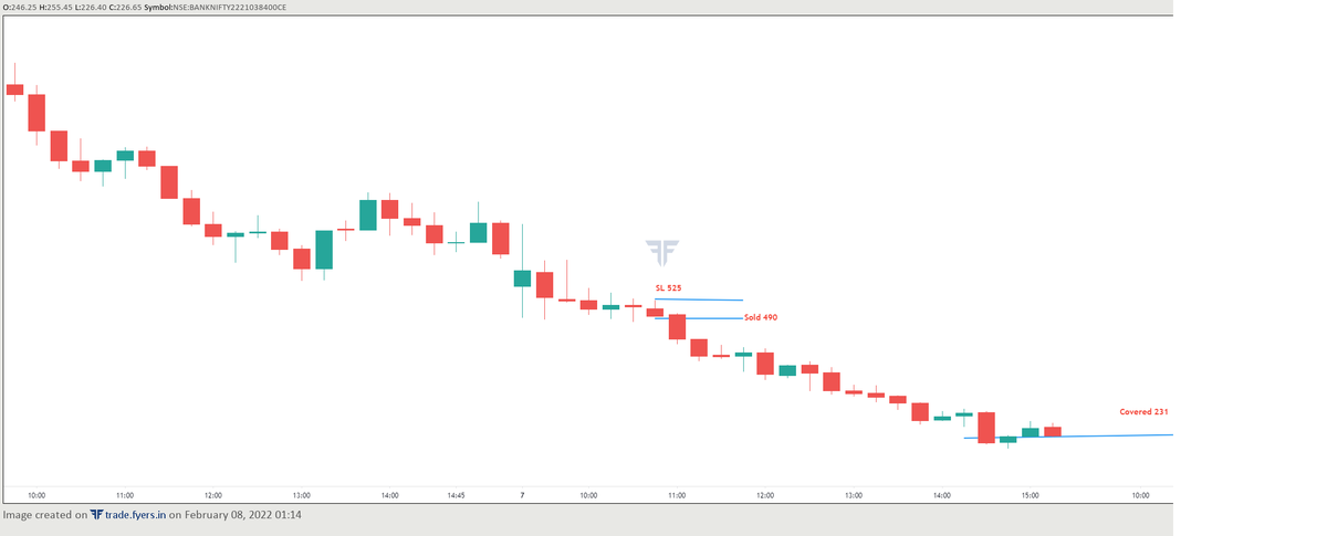 pradytrader1's tweet photo. BANKNIFTY option loses 50% premium 
Short trade in  38400CE #07FEB2022 
Risk Reward 1:7 #BNF #candlesticks #priceaction https://t.co/3W4svvnHNe