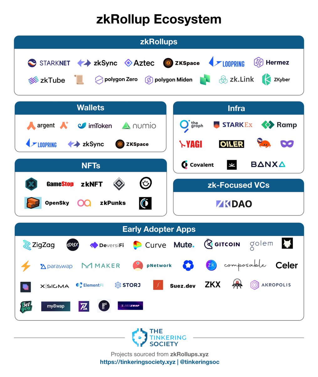 TinkeringSoc's tweet photo. We put together an ecosystem map for the #zkRollups ecosystem.

Take a quick look at who's building zkRollups, related infra, wallets, and what apps are live with low fees!

Amazing to see the pace at which zkRollups are being adopted. https://t.co/zpNUWUR2NI