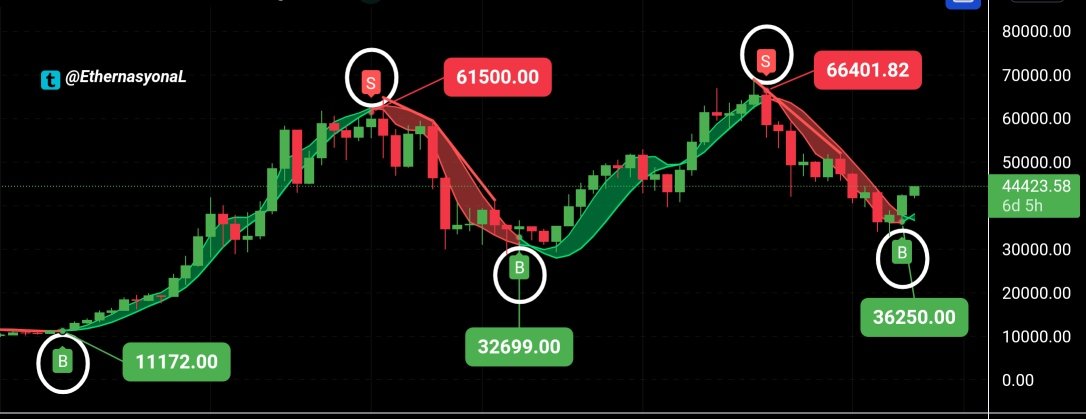 The technical indicator that I have been following for a long time has created a buy signal after the peak of 69 thousand, please RT to follow the continuation together👌✌️

#Btc #Bitcoin $BTC
#btcusd #btcusdt #btcgbp 
#cryptocurrency #Crypto 
#cryptocurrencies #cryptocommunity