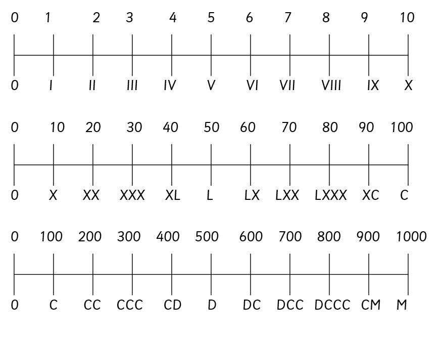 SarahFarrellKS2's tweet photo. This is one of the most useful ways I've found to support children with Roman numerals. It really helps children with the understanding that each of the place value columns is formed separately, e.g. 476

400= CD
70 = LXX
6= VI

so 476 = CDLXXVI

#edutwitter https://t.co/pUgx3YbRbl