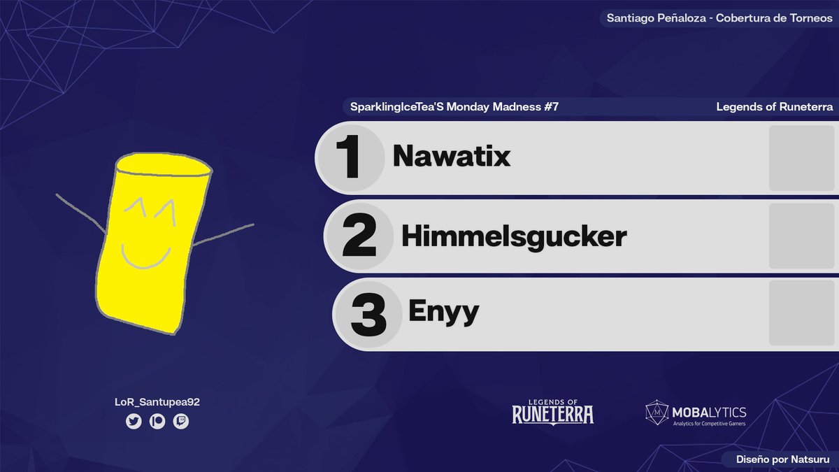 .<a href="/Nawatix1/">Nawatix</a> is the winner of <a href="/SparklingIceT/">SparklingIceTea</a>'s Monday Madness #7 (Random Decks)!

The champion beats <a href="/Himmelsguck_LOR/">Himmelsgucker</a> in the Grand Final and the Reset. Third place went to <a href="/Enyyday/">enyy</a>.

#LoR #LegendsOfRuneterra