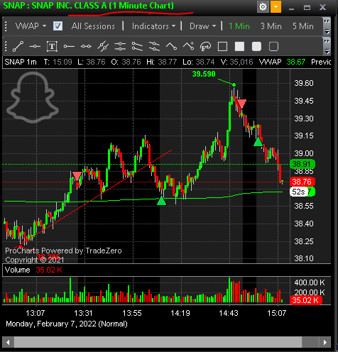 antonymaina1's tweet photo. $SNAP short https://t.co/bjzJpbHthT