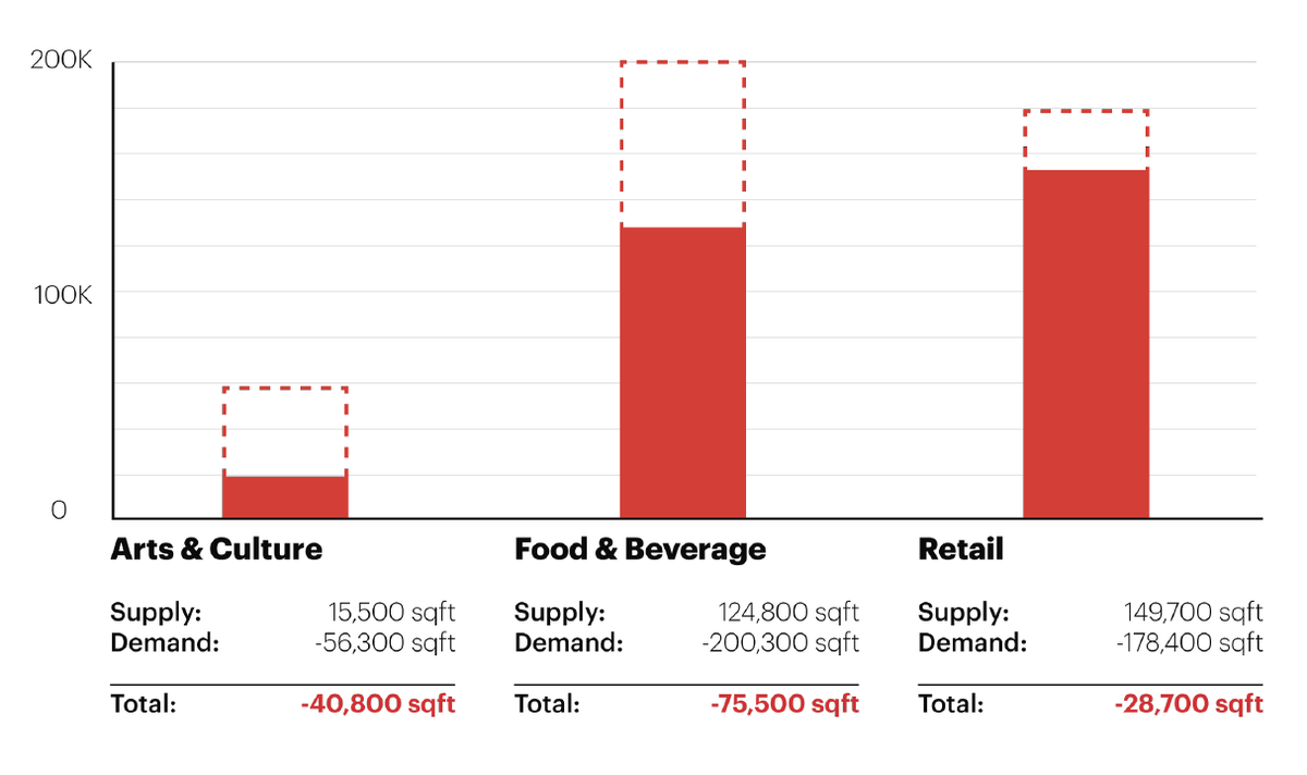 How do we be proactive in the pre-design phase? Combined with demographic data, we are creating a package with projected population growth, amenity demand, and trip generation to derive program and mobility recommendations even before design begins. #UrbanAnalytics